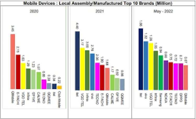 Mobile companies created 22,000 jobs in Pakistan