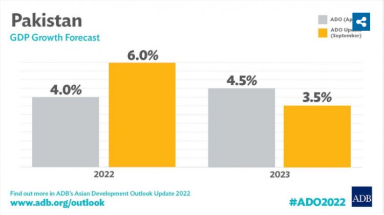 Economy to slow to 3.5% in FY2023 amid strong climate headwinds, says ADB